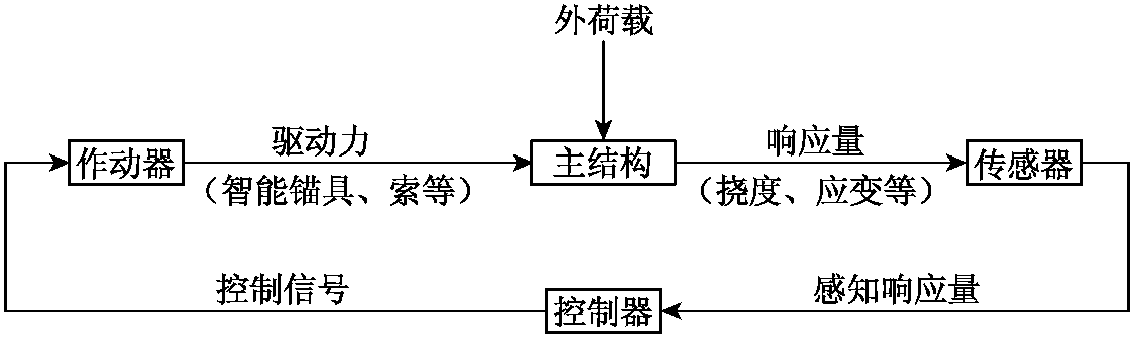 1.2 智能预应力原理